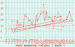 Courbe de la force du vent pour Montreal / Saint Hubert