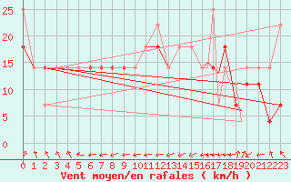 Courbe de la force du vent pour Rost Flyplass