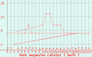 Courbe de la force du vent pour Loznica