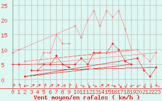 Courbe de la force du vent pour Bad Hersfeld