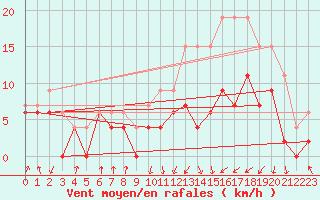 Courbe de la force du vent pour Lyon - Bron (69)