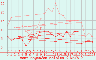 Courbe de la force du vent pour Carlsfeld