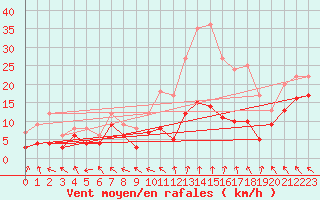 Courbe de la force du vent pour Rodez (12)
