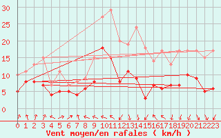 Courbe de la force du vent pour Ble / Mulhouse (68)