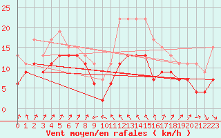 Courbe de la force du vent pour Alistro (2B)