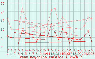 Courbe de la force du vent pour Montbeugny (03)