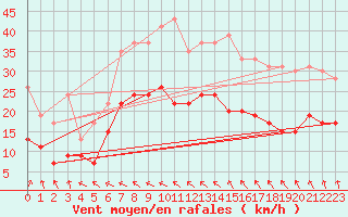 Courbe de la force du vent pour Lorient (56)
