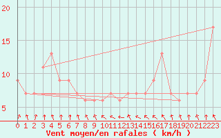 Courbe de la force du vent pour Rhyl