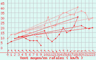 Courbe de la force du vent pour Pointe de Socoa (64)
