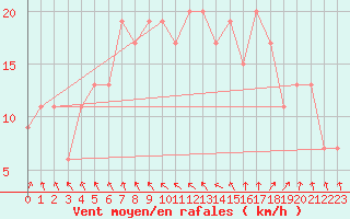 Courbe de la force du vent pour Filton