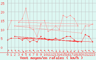 Courbe de la force du vent pour Saint-Girons (09)