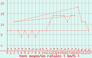 Courbe de la force du vent pour Poroszlo