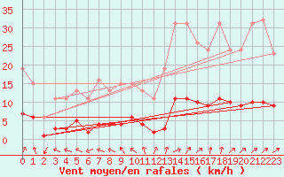 Courbe de la force du vent pour Petiville (76)