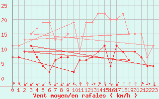 Courbe de la force du vent pour Les Attelas