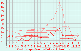 Courbe de la force du vent pour Le Montat (46)