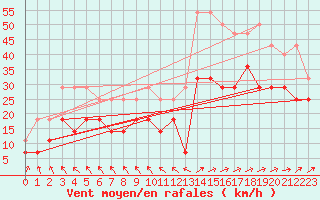 Courbe de la force du vent pour Supuru De Jos