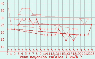 Courbe de la force du vent pour Strommingsbadan