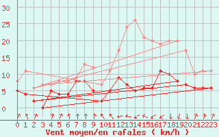Courbe de la force du vent pour Vic-en-Bigorre (65)