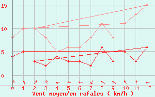 Courbe de la force du vent pour Ourouer (18)