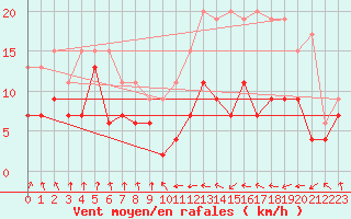 Courbe de la force du vent pour Tarbes (65)