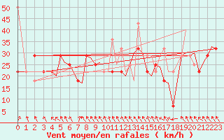 Courbe de la force du vent pour Storkmarknes / Skagen