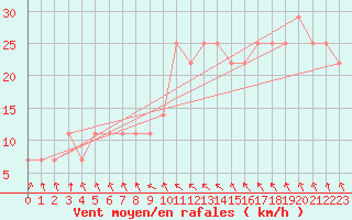 Courbe de la force du vent pour Hohe Wand / Hochkogelhaus