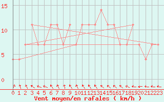 Courbe de la force du vent pour Kuemmersruck