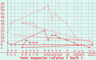 Courbe de la force du vent pour Antequera