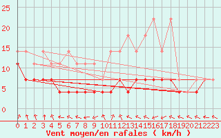 Courbe de la force du vent pour Bonn-Roleber