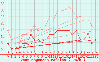 Courbe de la force du vent pour Cartagena