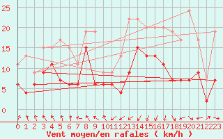 Courbe de la force du vent pour Tarbes (65)