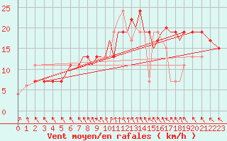 Courbe de la force du vent pour Farnborough