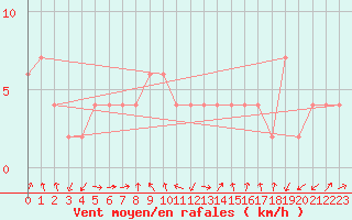 Courbe de la force du vent pour Brescia / Ghedi