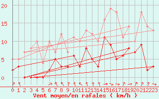 Courbe de la force du vent pour Dijon / Longvic (21)