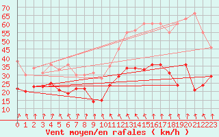 Courbe de la force du vent pour Vernines (63)