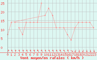 Courbe de la force du vent pour Kevo