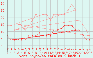 Courbe de la force du vent pour Vejer de la Frontera