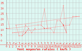 Courbe de la force du vent pour Tryvasshogda Ii