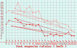 Courbe de la force du vent pour Pajares - Valgrande