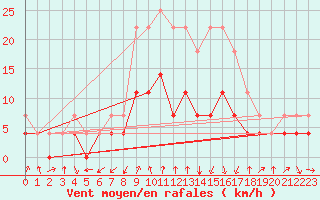 Courbe de la force du vent pour Malung A