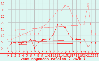 Courbe de la force du vent pour Cartagena