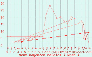 Courbe de la force du vent pour Yeovilton