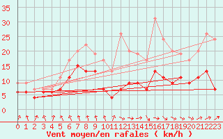 Courbe de la force du vent pour Tarbes (65)