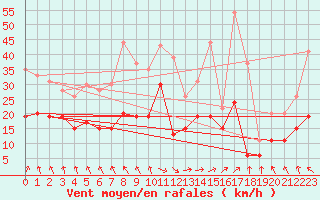 Courbe de la force du vent pour Cap Ferret (33)