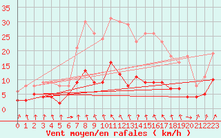Courbe de la force du vent pour Plauen
