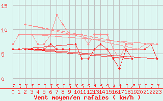 Courbe de la force du vent pour Coleshill