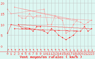 Courbe de la force du vent pour Bad Kissingen