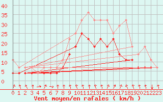 Courbe de la force du vent pour Wuerzburg