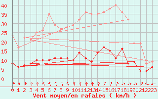 Courbe de la force du vent pour Brive-Laroche (19)