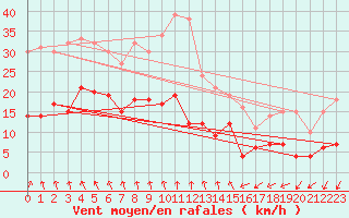 Courbe de la force du vent pour Langres (52) 